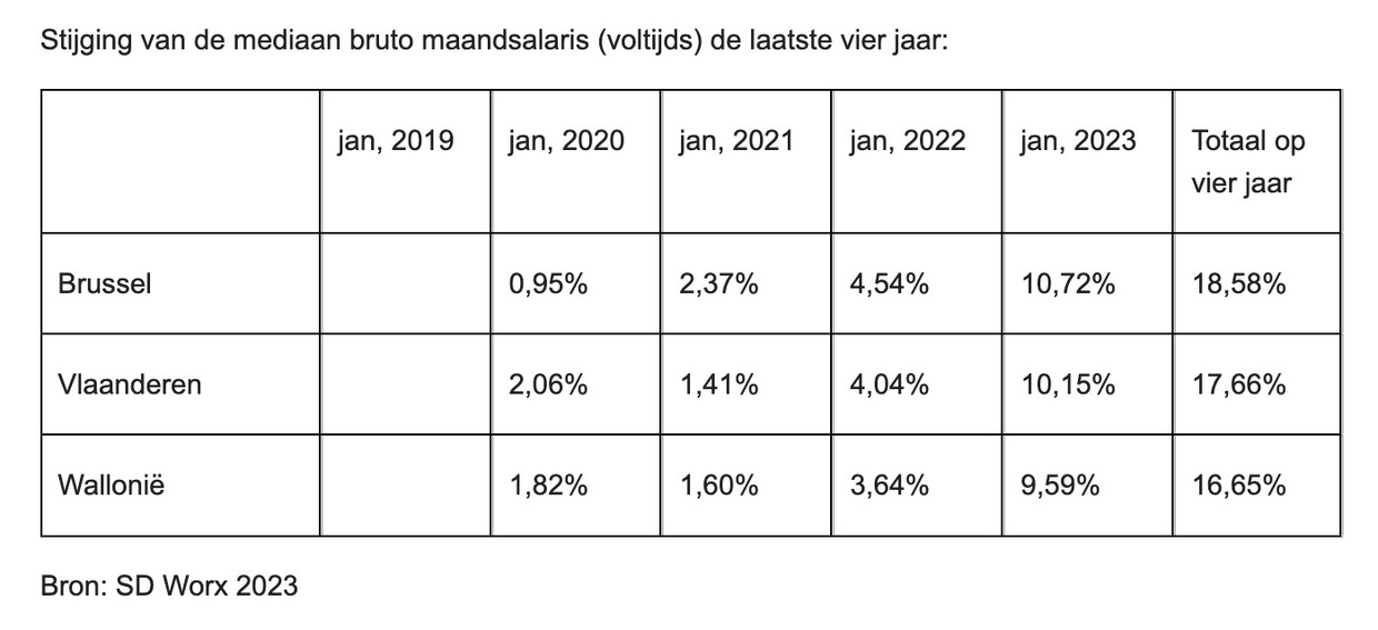 Welk maandloon is het nieuwe normaal? 400.000 Belgen deelden hun
