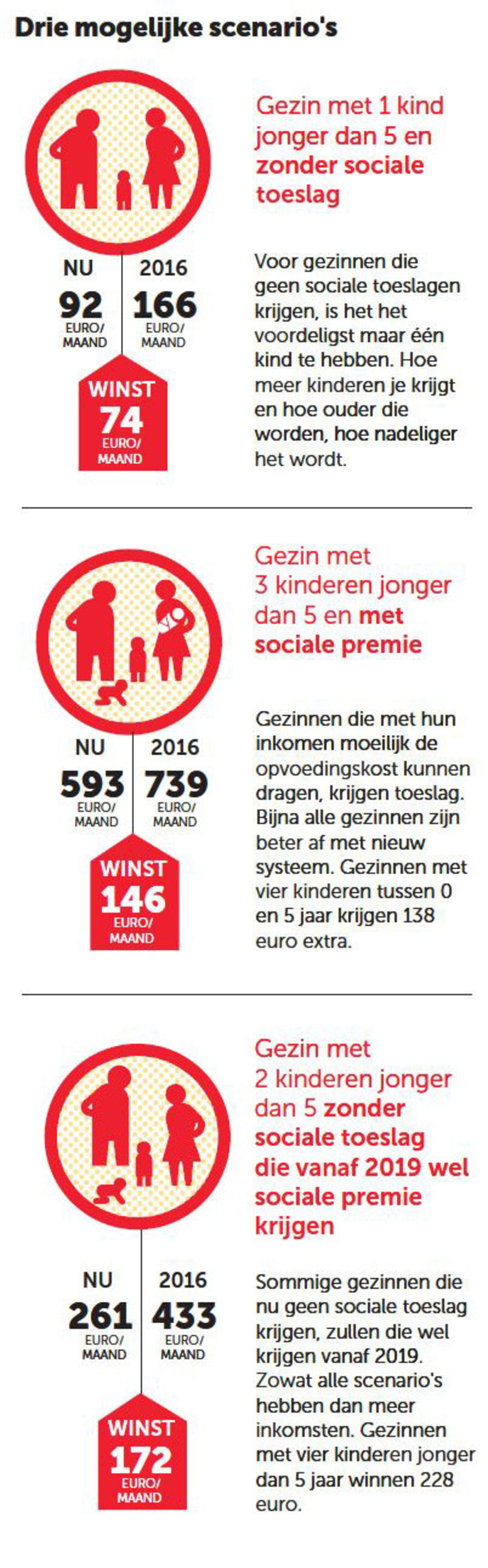 Kinderbijslag alle kinderen gelijk? De